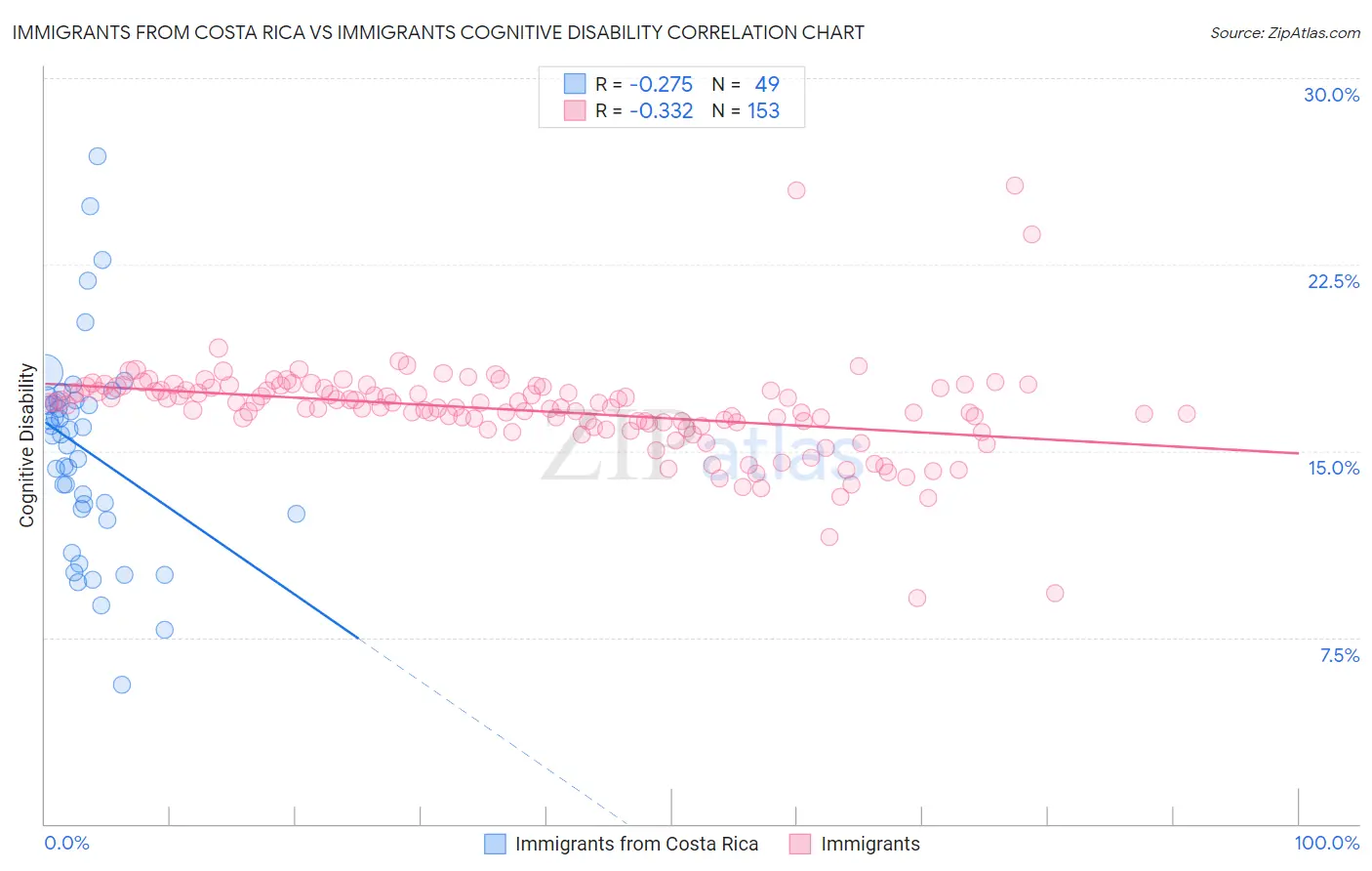 Immigrants from Costa Rica vs Immigrants Cognitive Disability