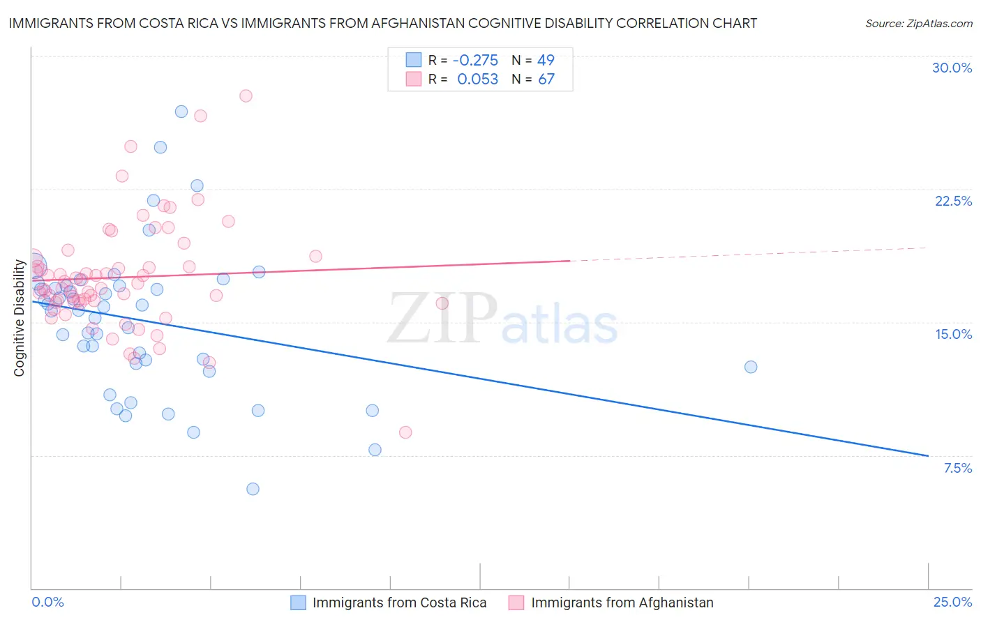 Immigrants from Costa Rica vs Immigrants from Afghanistan Cognitive Disability