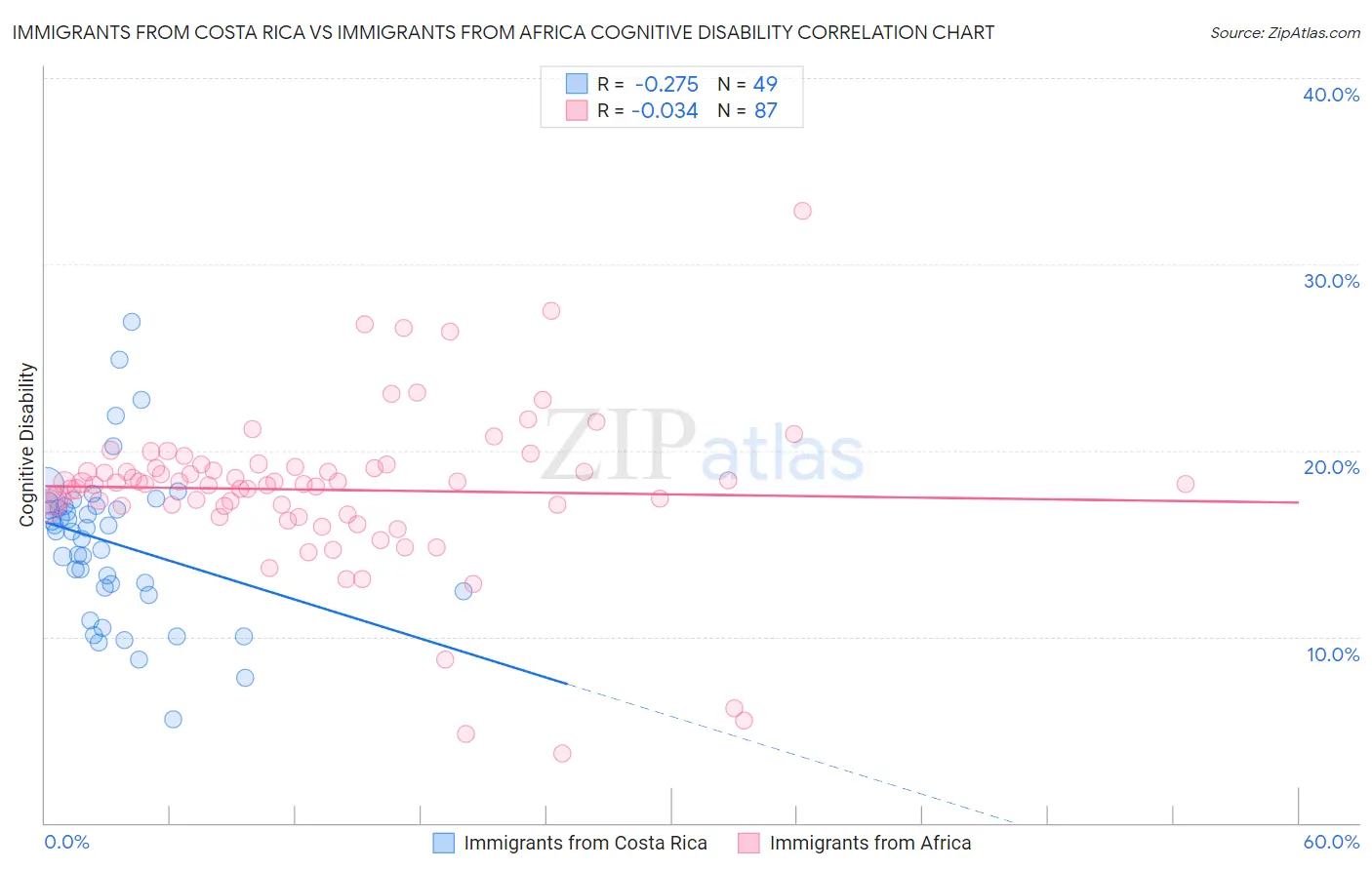 Immigrants from Costa Rica vs Immigrants from Africa Cognitive Disability