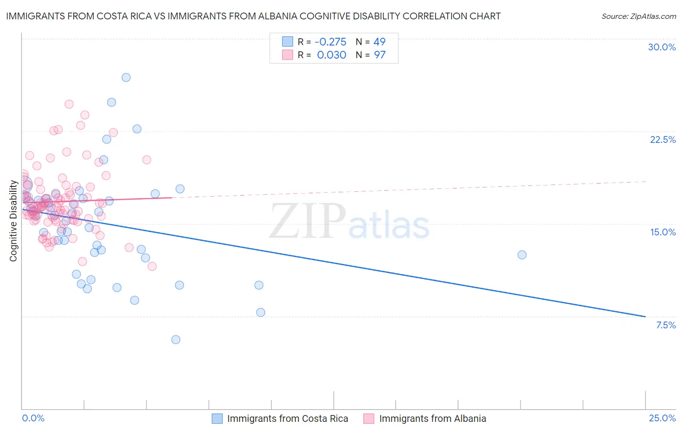 Immigrants from Costa Rica vs Immigrants from Albania Cognitive Disability