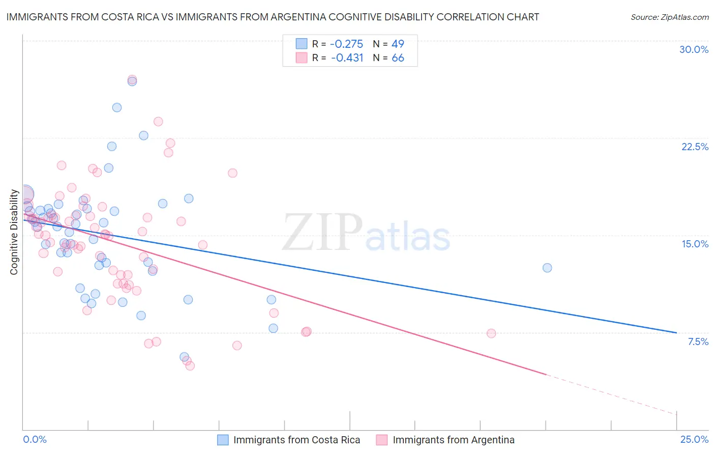 Immigrants from Costa Rica vs Immigrants from Argentina Cognitive Disability