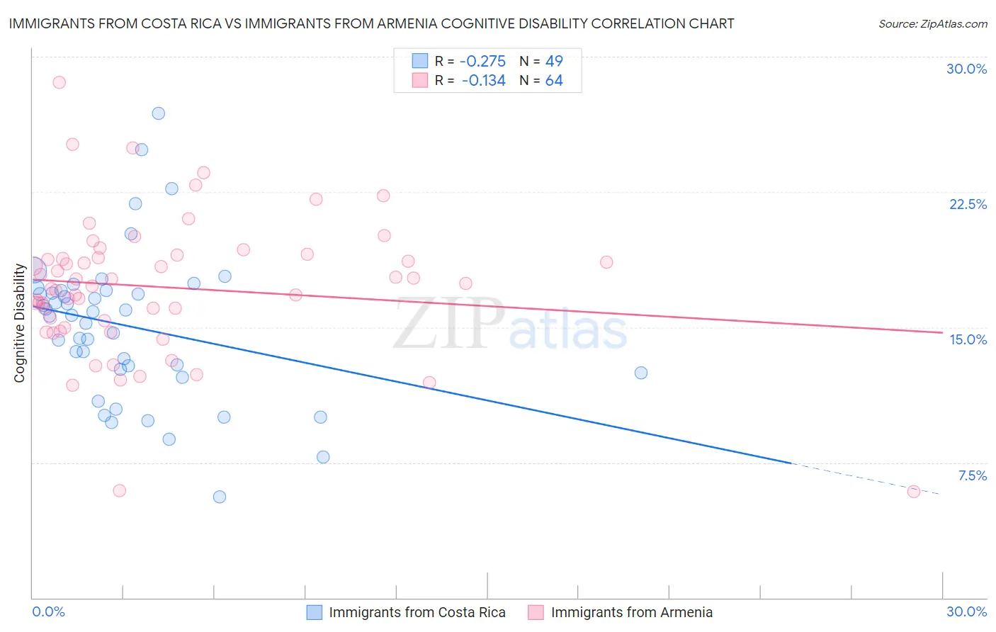 Immigrants from Costa Rica vs Immigrants from Armenia Cognitive Disability