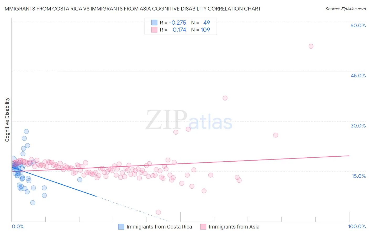 Immigrants from Costa Rica vs Immigrants from Asia Cognitive Disability
