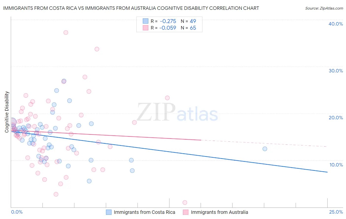 Immigrants from Costa Rica vs Immigrants from Australia Cognitive Disability