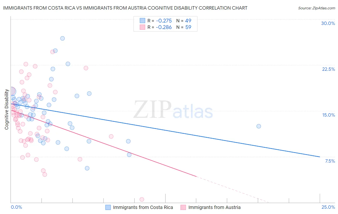 Immigrants from Costa Rica vs Immigrants from Austria Cognitive Disability