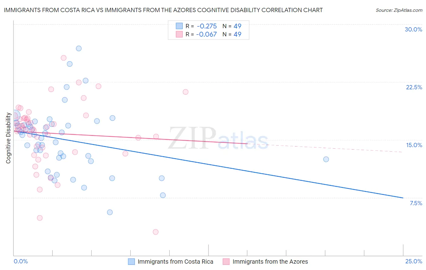 Immigrants from Costa Rica vs Immigrants from the Azores Cognitive Disability