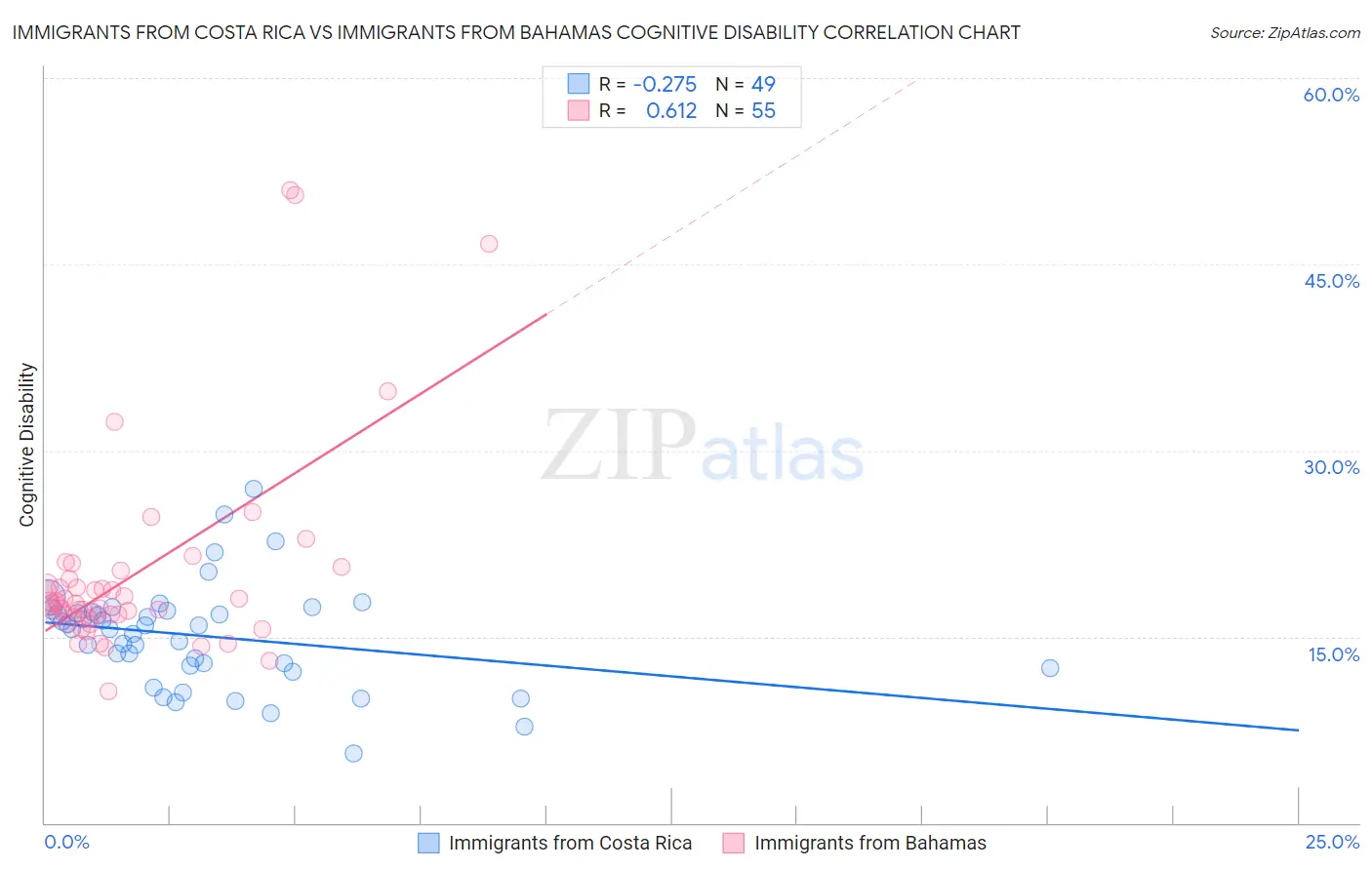 Immigrants from Costa Rica vs Immigrants from Bahamas Cognitive Disability