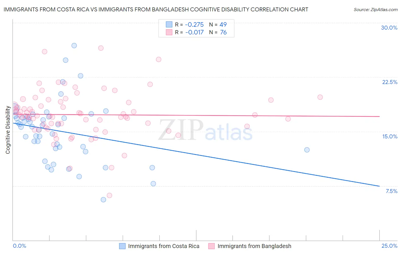 Immigrants from Costa Rica vs Immigrants from Bangladesh Cognitive Disability