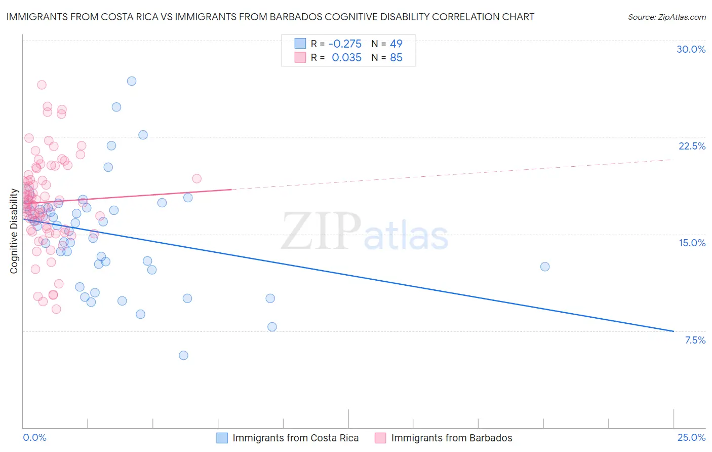 Immigrants from Costa Rica vs Immigrants from Barbados Cognitive Disability