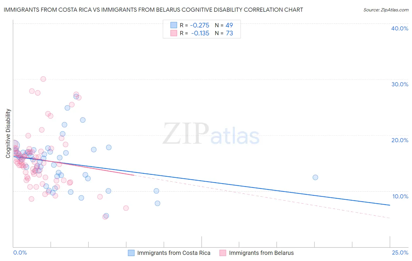 Immigrants from Costa Rica vs Immigrants from Belarus Cognitive Disability