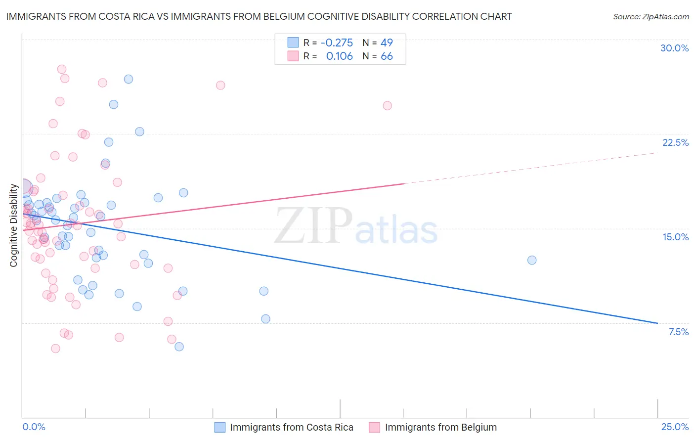 Immigrants from Costa Rica vs Immigrants from Belgium Cognitive Disability
