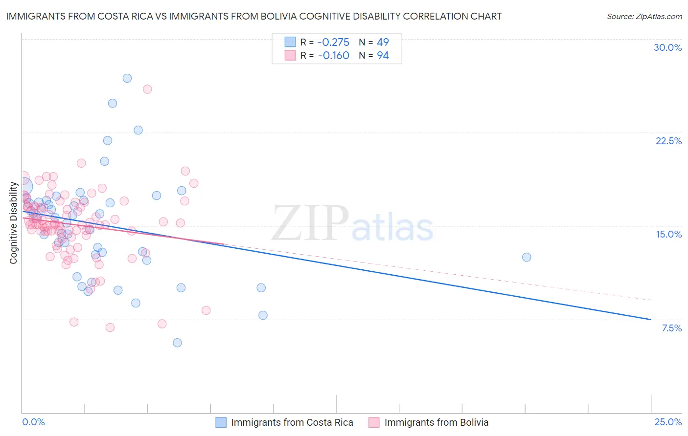 Immigrants from Costa Rica vs Immigrants from Bolivia Cognitive Disability