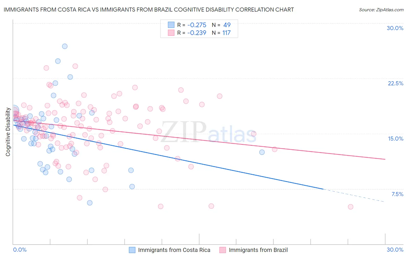 Immigrants from Costa Rica vs Immigrants from Brazil Cognitive Disability