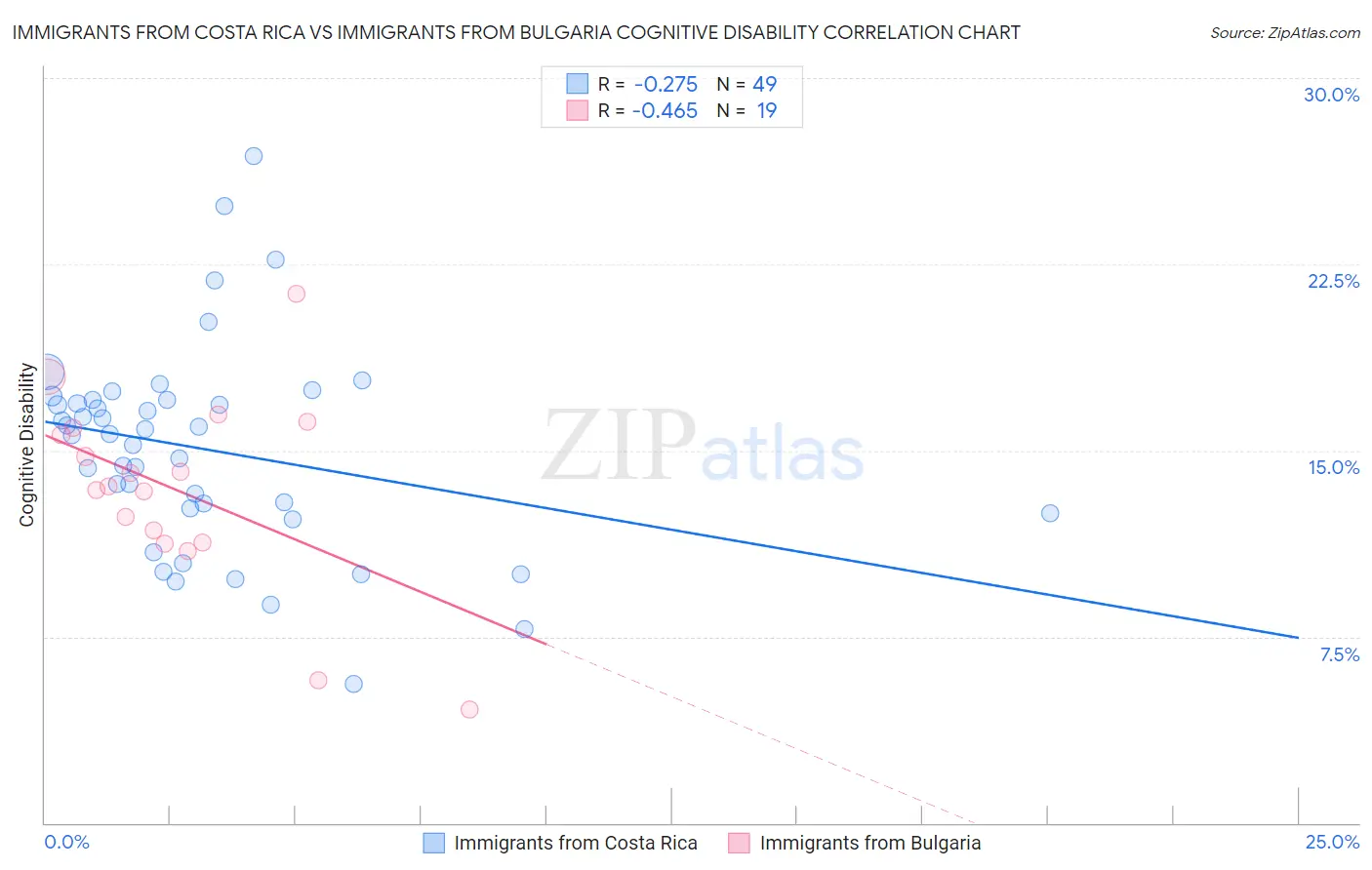 Immigrants from Costa Rica vs Immigrants from Bulgaria Cognitive Disability