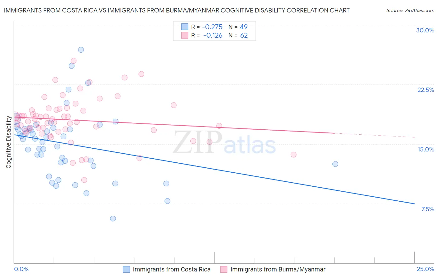 Immigrants from Costa Rica vs Immigrants from Burma/Myanmar Cognitive Disability