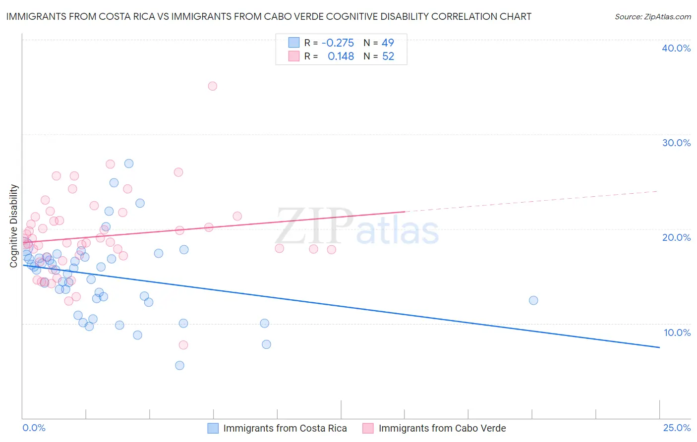 Immigrants from Costa Rica vs Immigrants from Cabo Verde Cognitive Disability