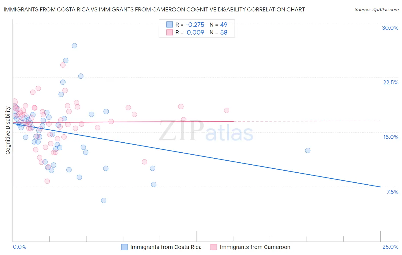 Immigrants from Costa Rica vs Immigrants from Cameroon Cognitive Disability