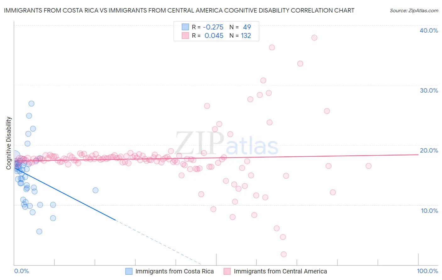 Immigrants from Costa Rica vs Immigrants from Central America Cognitive Disability