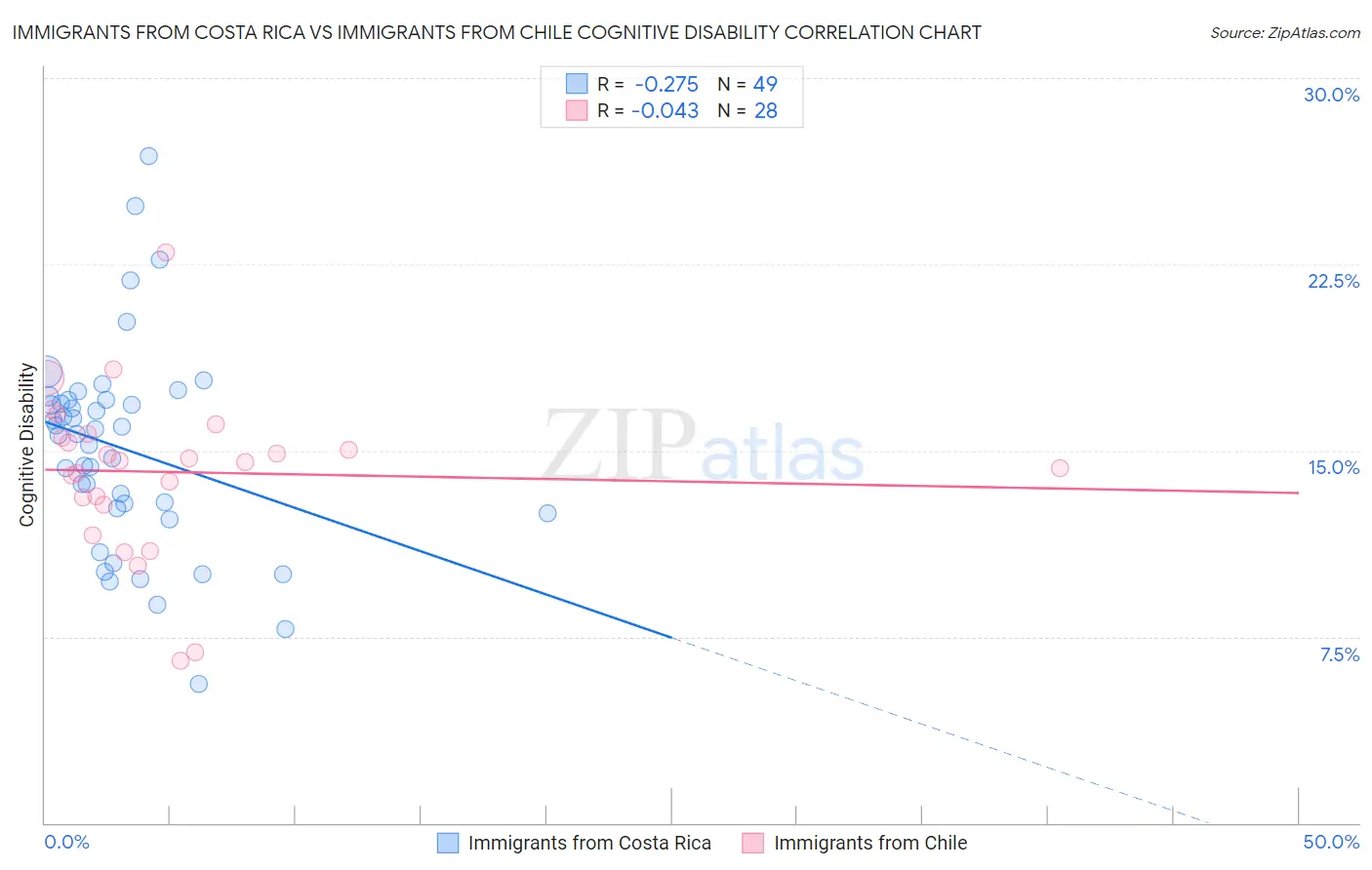 Immigrants from Costa Rica vs Immigrants from Chile Cognitive Disability