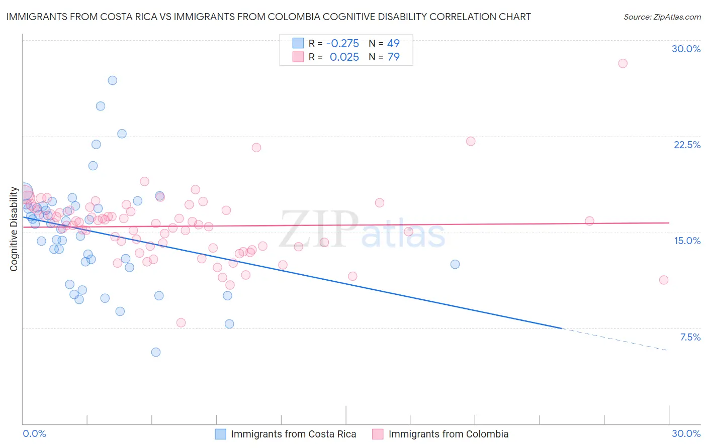 Immigrants from Costa Rica vs Immigrants from Colombia Cognitive Disability