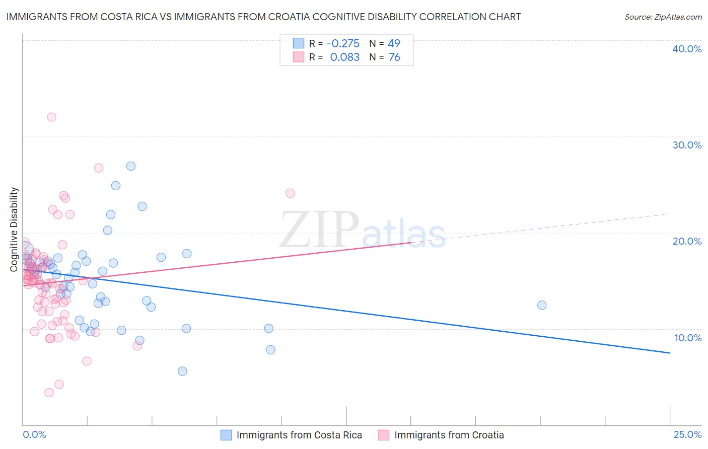 Immigrants from Costa Rica vs Immigrants from Croatia Cognitive Disability