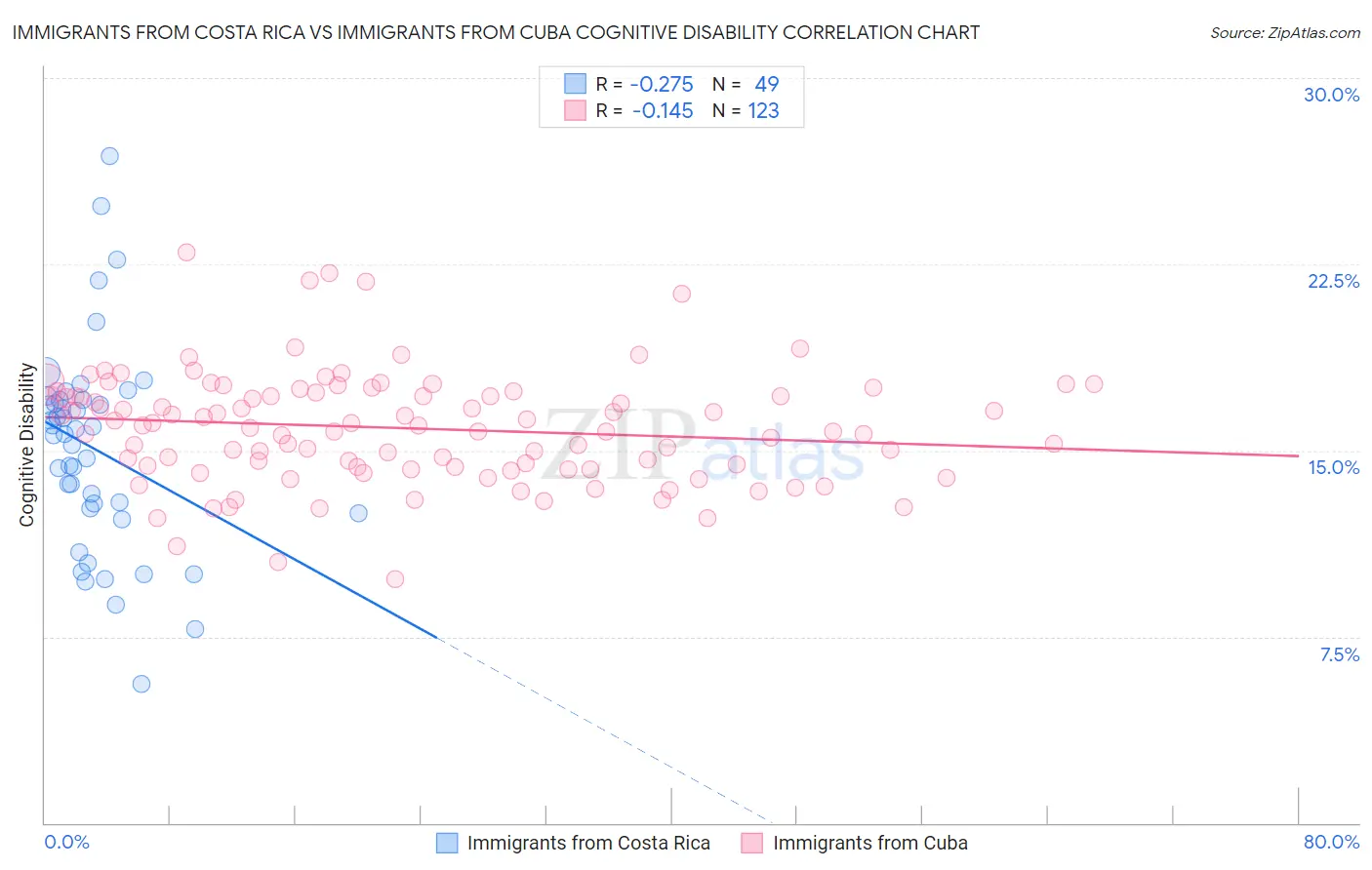 Immigrants from Costa Rica vs Immigrants from Cuba Cognitive Disability
