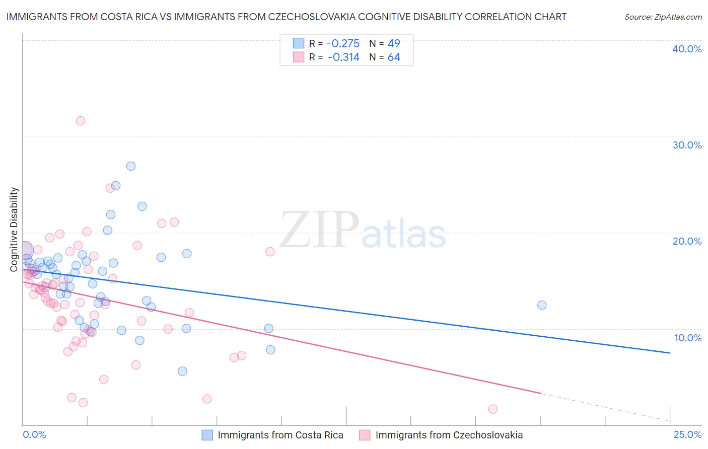 Immigrants from Costa Rica vs Immigrants from Czechoslovakia Cognitive Disability