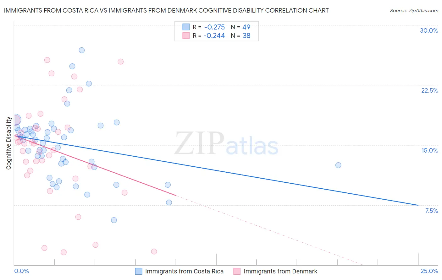 Immigrants from Costa Rica vs Immigrants from Denmark Cognitive Disability