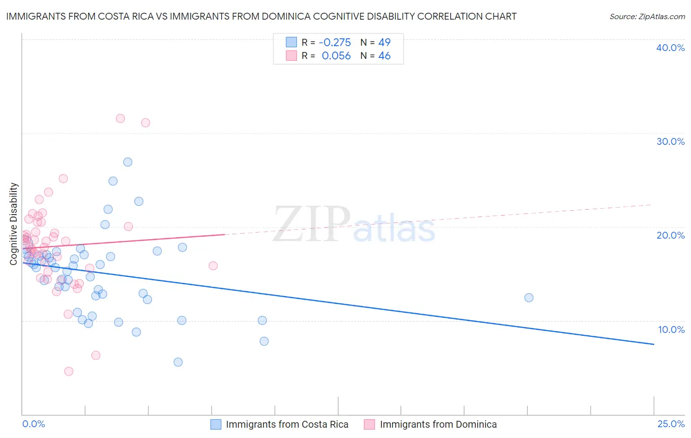 Immigrants from Costa Rica vs Immigrants from Dominica Cognitive Disability