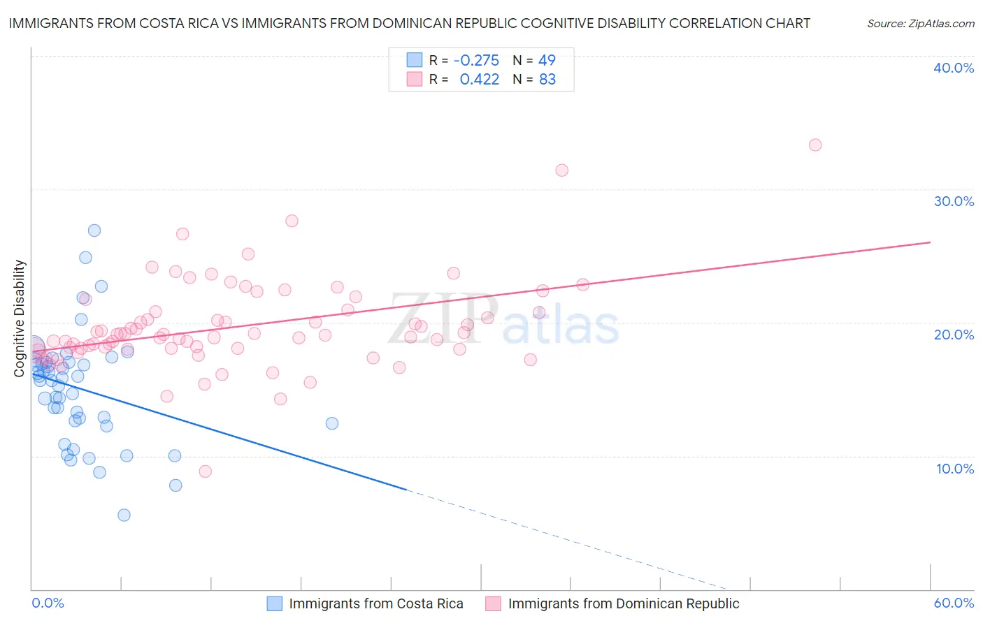 Immigrants from Costa Rica vs Immigrants from Dominican Republic Cognitive Disability
