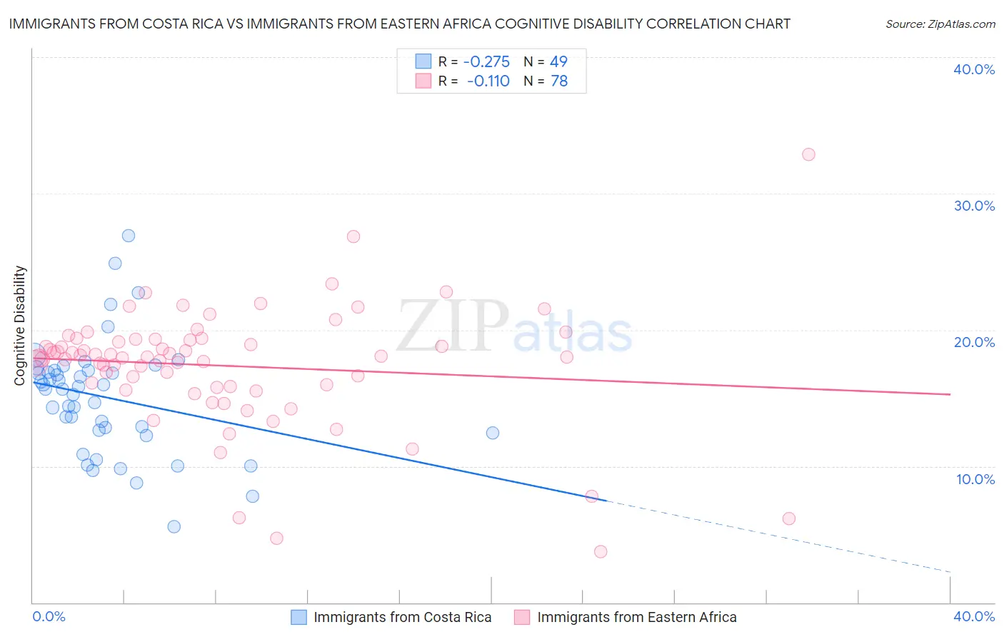 Immigrants from Costa Rica vs Immigrants from Eastern Africa Cognitive Disability