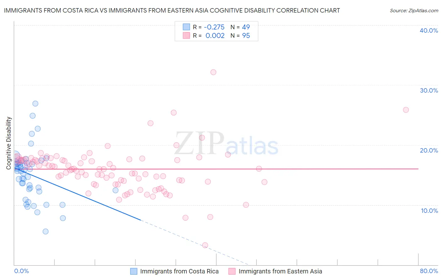 Immigrants from Costa Rica vs Immigrants from Eastern Asia Cognitive Disability