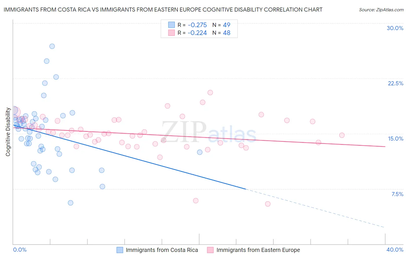Immigrants from Costa Rica vs Immigrants from Eastern Europe Cognitive Disability