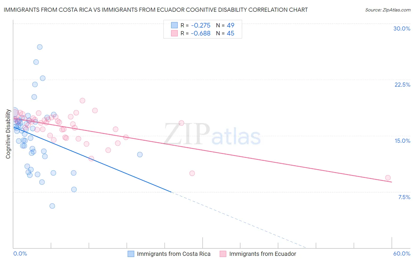 Immigrants from Costa Rica vs Immigrants from Ecuador Cognitive Disability