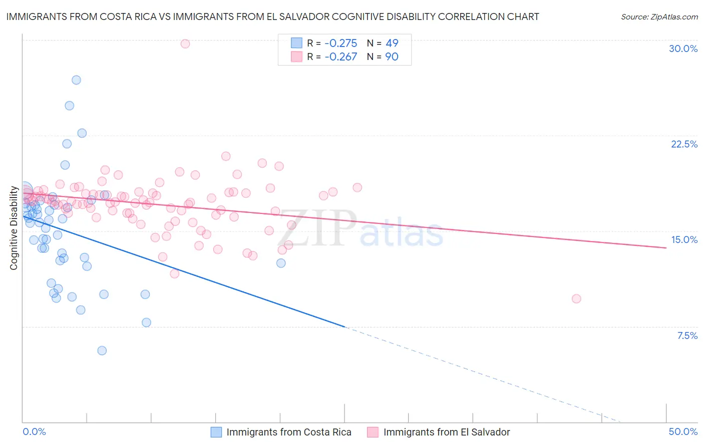 Immigrants from Costa Rica vs Immigrants from El Salvador Cognitive Disability