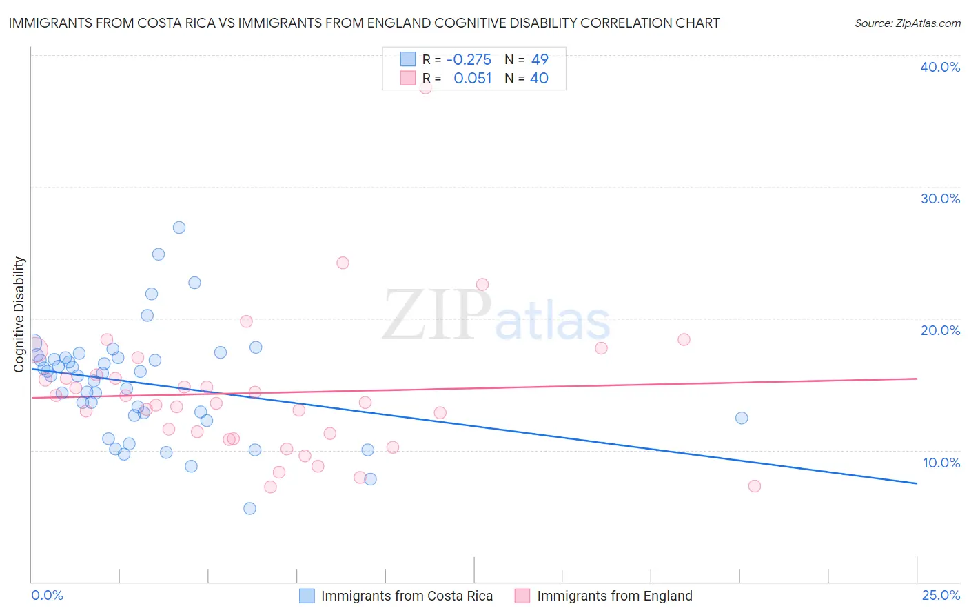 Immigrants from Costa Rica vs Immigrants from England Cognitive Disability