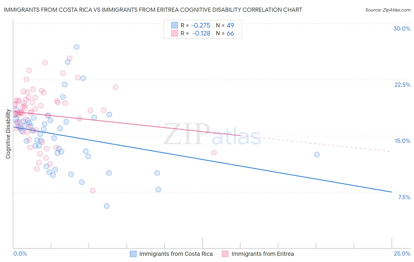 Immigrants from Costa Rica vs Immigrants from Eritrea Cognitive Disability