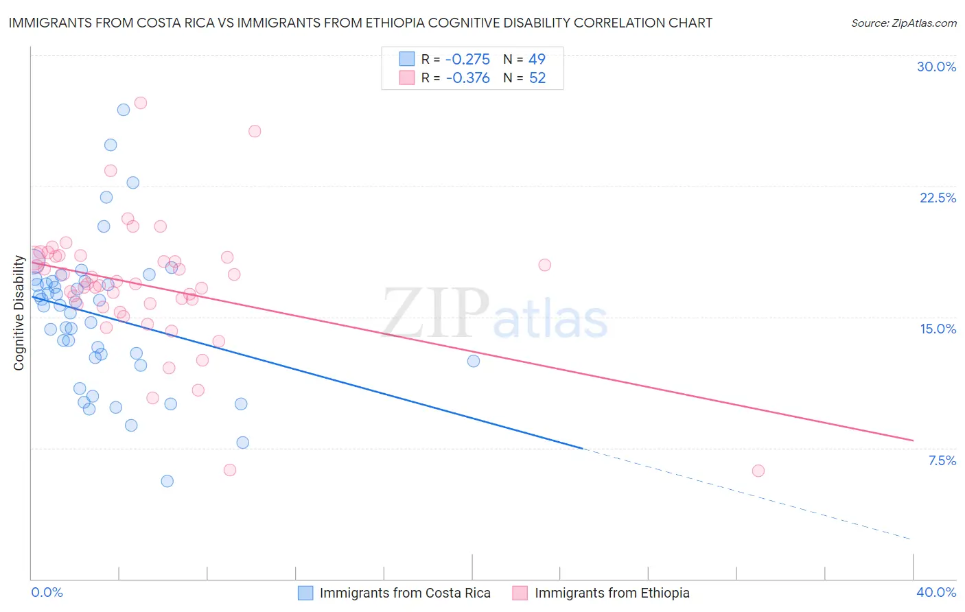 Immigrants from Costa Rica vs Immigrants from Ethiopia Cognitive Disability