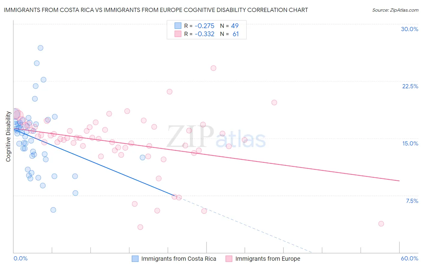 Immigrants from Costa Rica vs Immigrants from Europe Cognitive Disability