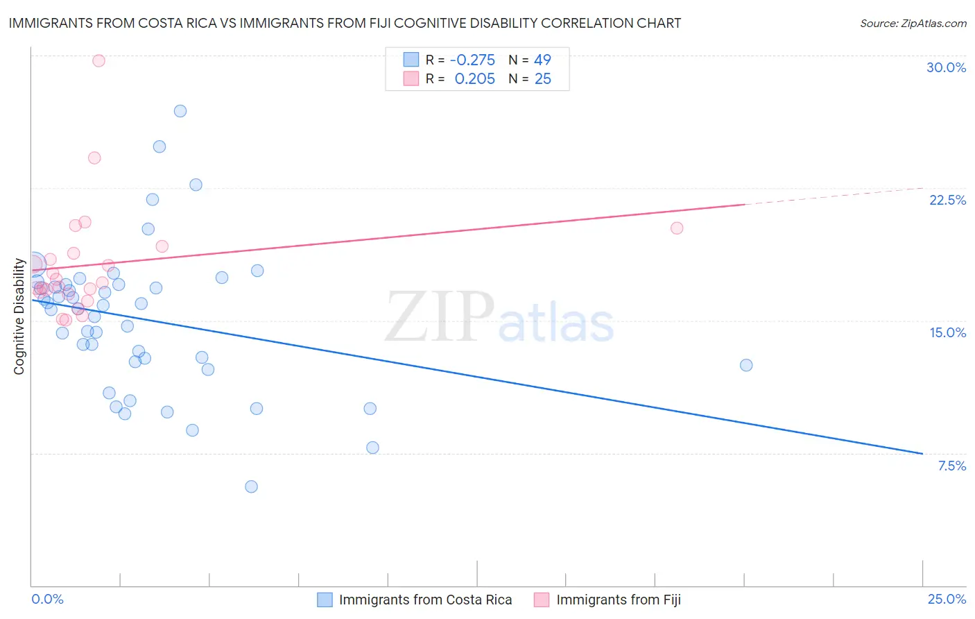 Immigrants from Costa Rica vs Immigrants from Fiji Cognitive Disability