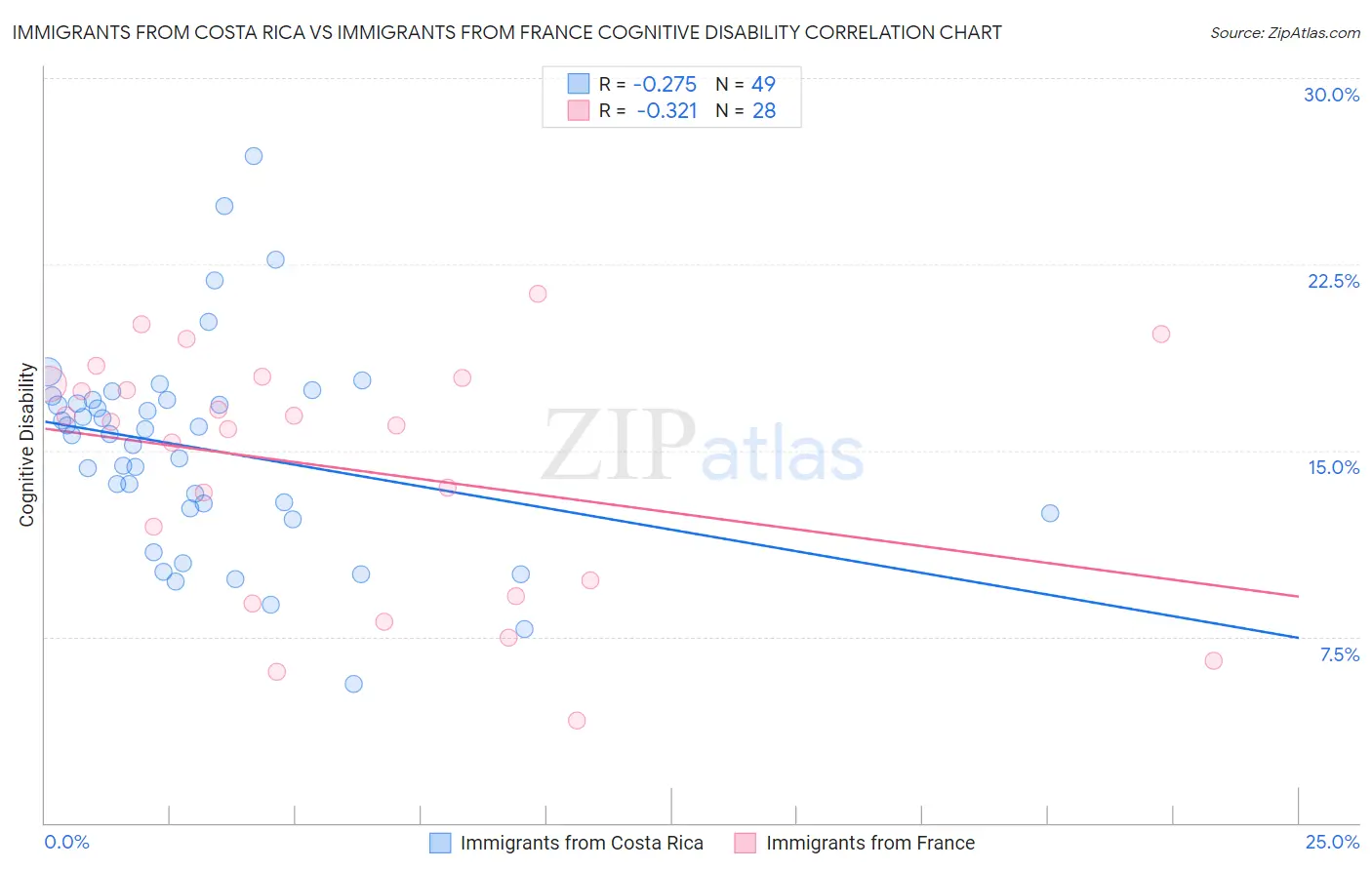 Immigrants from Costa Rica vs Immigrants from France Cognitive Disability