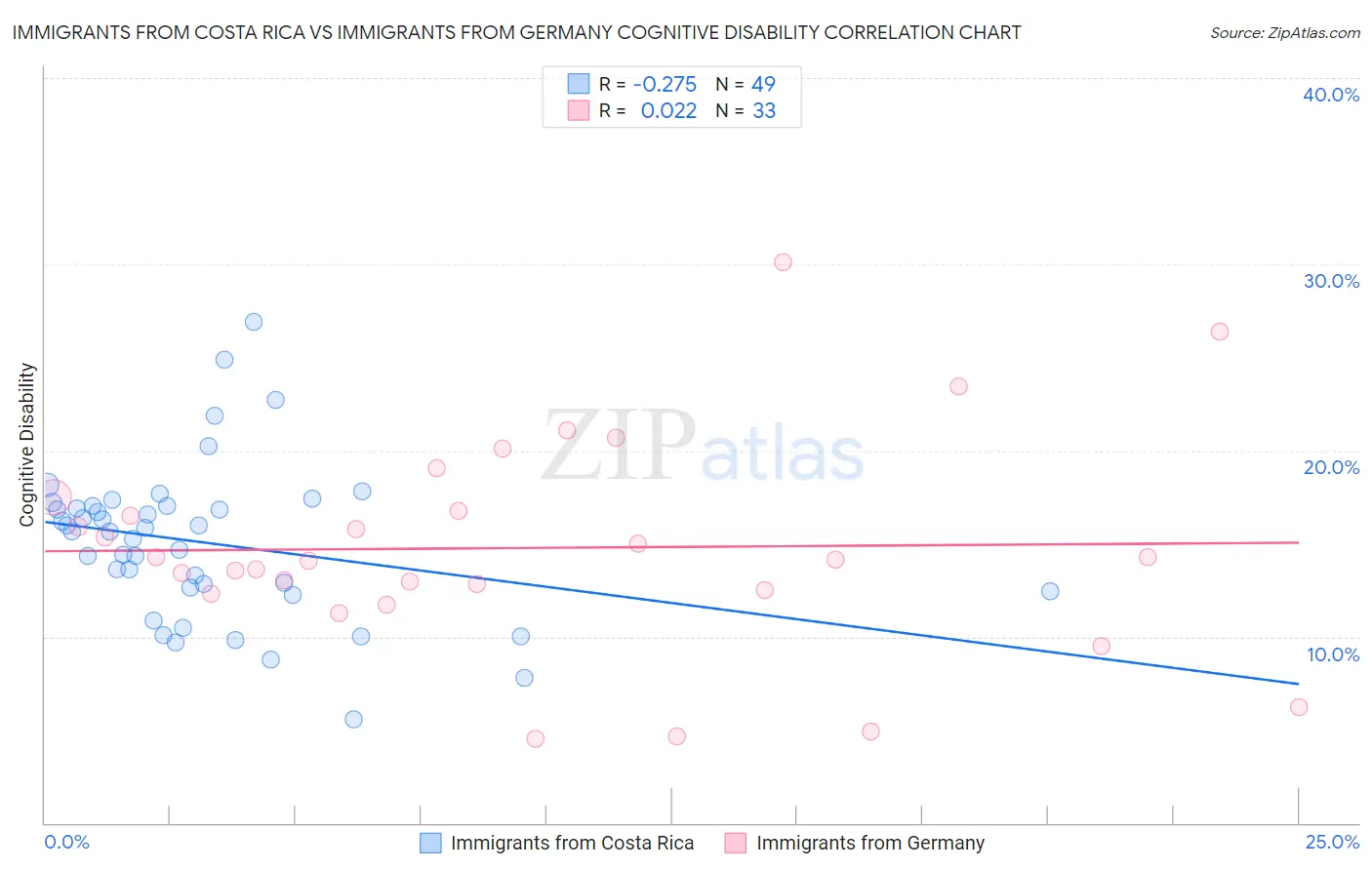 Immigrants from Costa Rica vs Immigrants from Germany Cognitive Disability