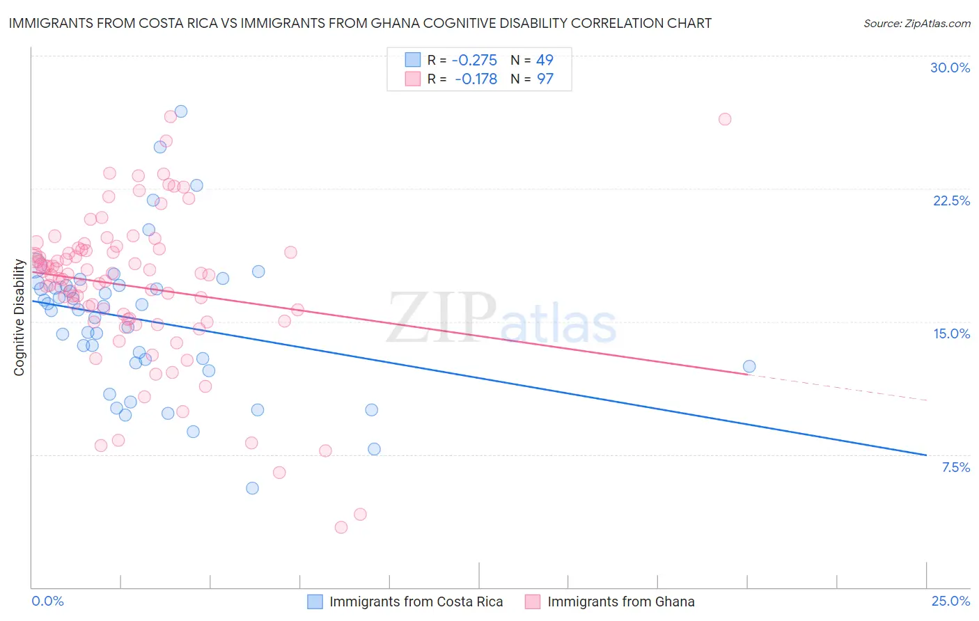 Immigrants from Costa Rica vs Immigrants from Ghana Cognitive Disability