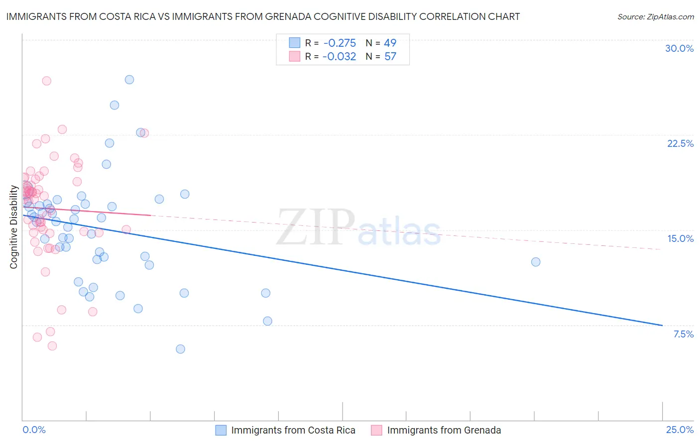 Immigrants from Costa Rica vs Immigrants from Grenada Cognitive Disability