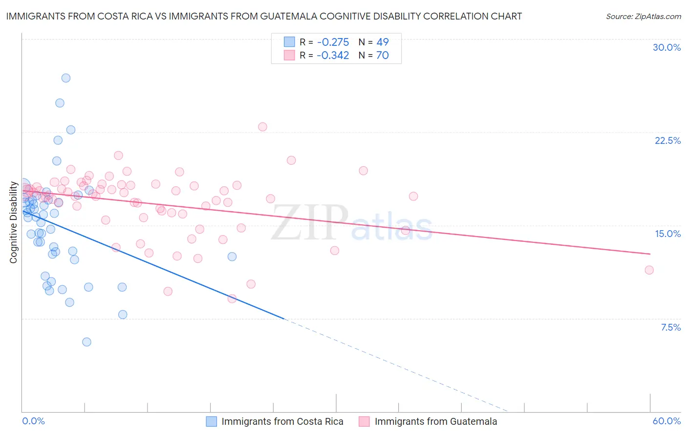 Immigrants from Costa Rica vs Immigrants from Guatemala Cognitive Disability