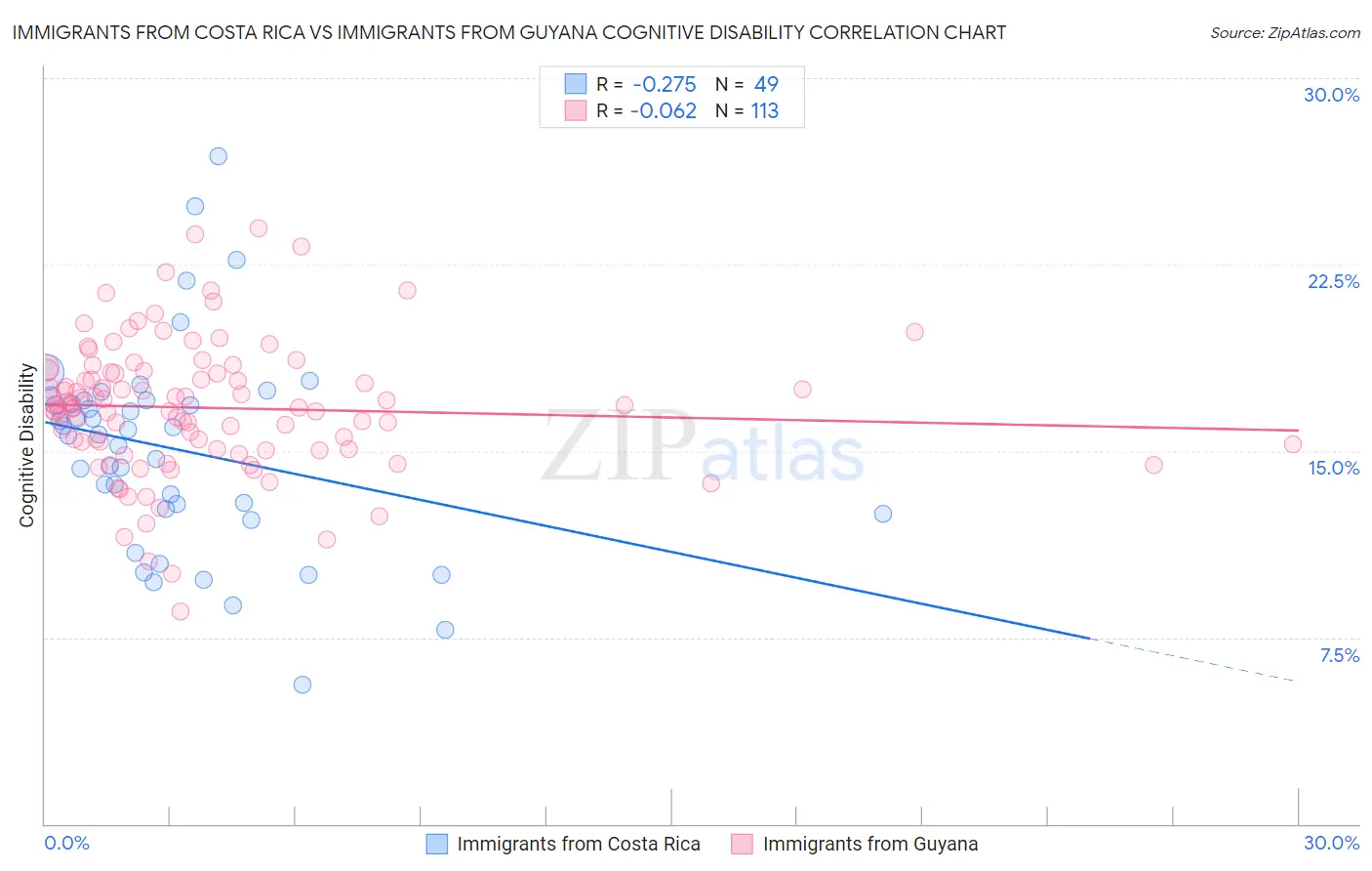 Immigrants from Costa Rica vs Immigrants from Guyana Cognitive Disability