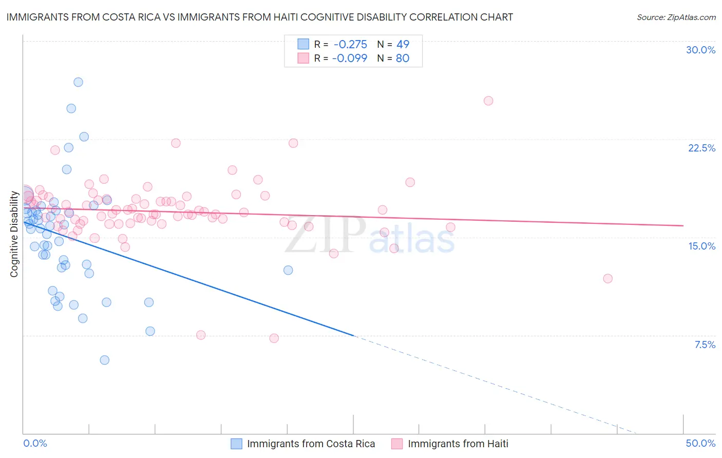 Immigrants from Costa Rica vs Immigrants from Haiti Cognitive Disability