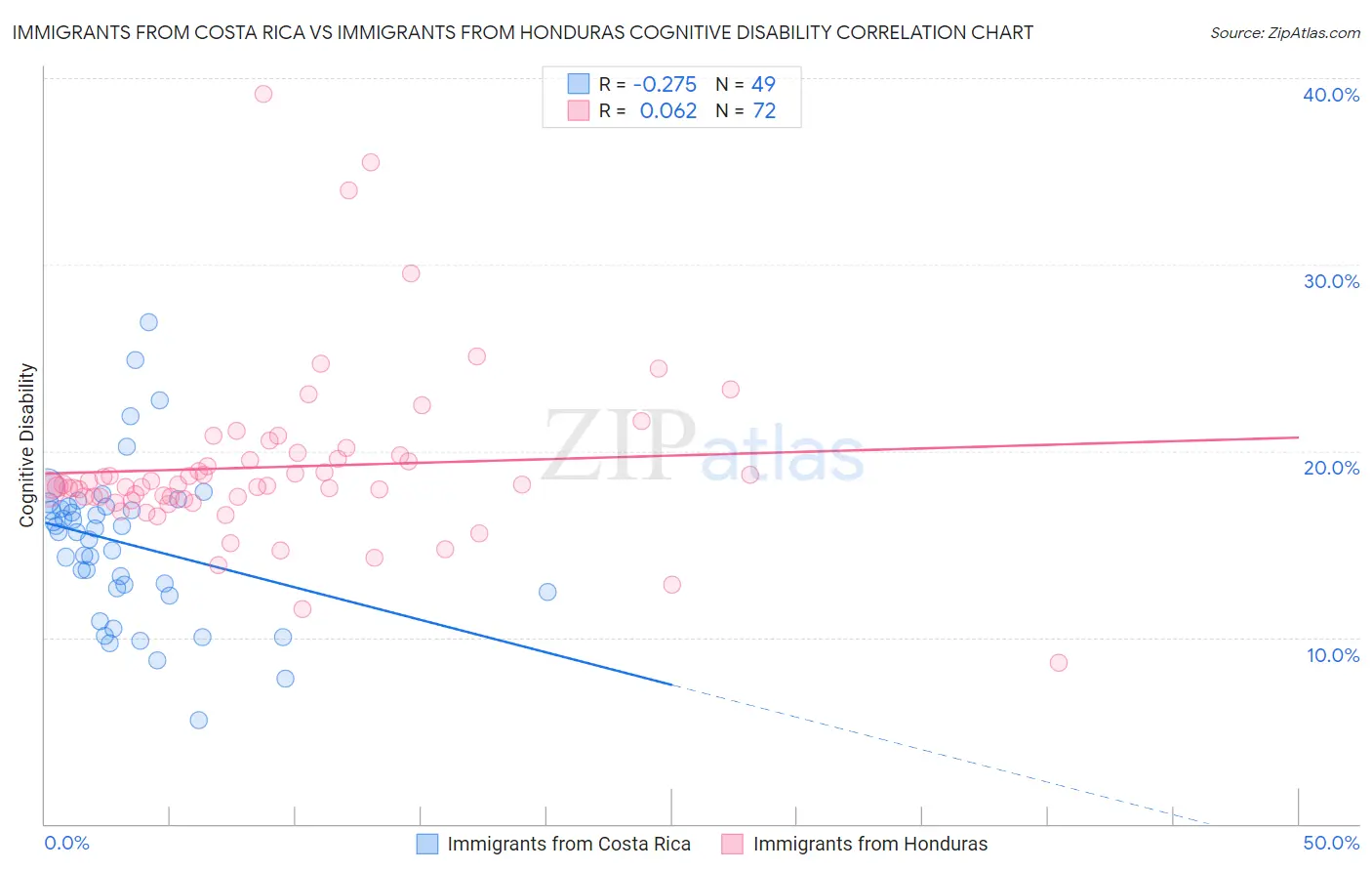 Immigrants from Costa Rica vs Immigrants from Honduras Cognitive Disability