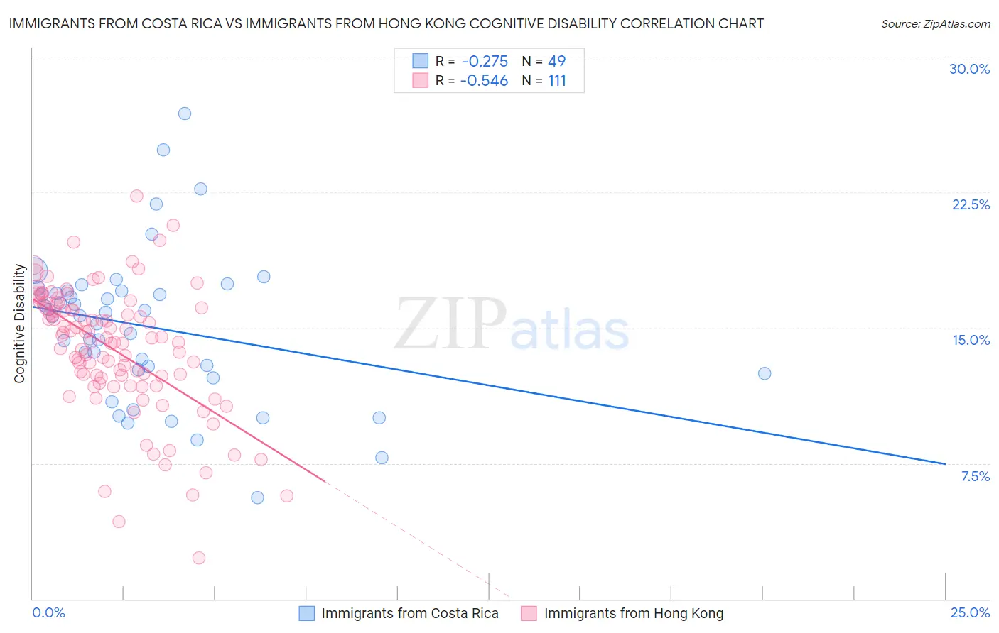 Immigrants from Costa Rica vs Immigrants from Hong Kong Cognitive Disability