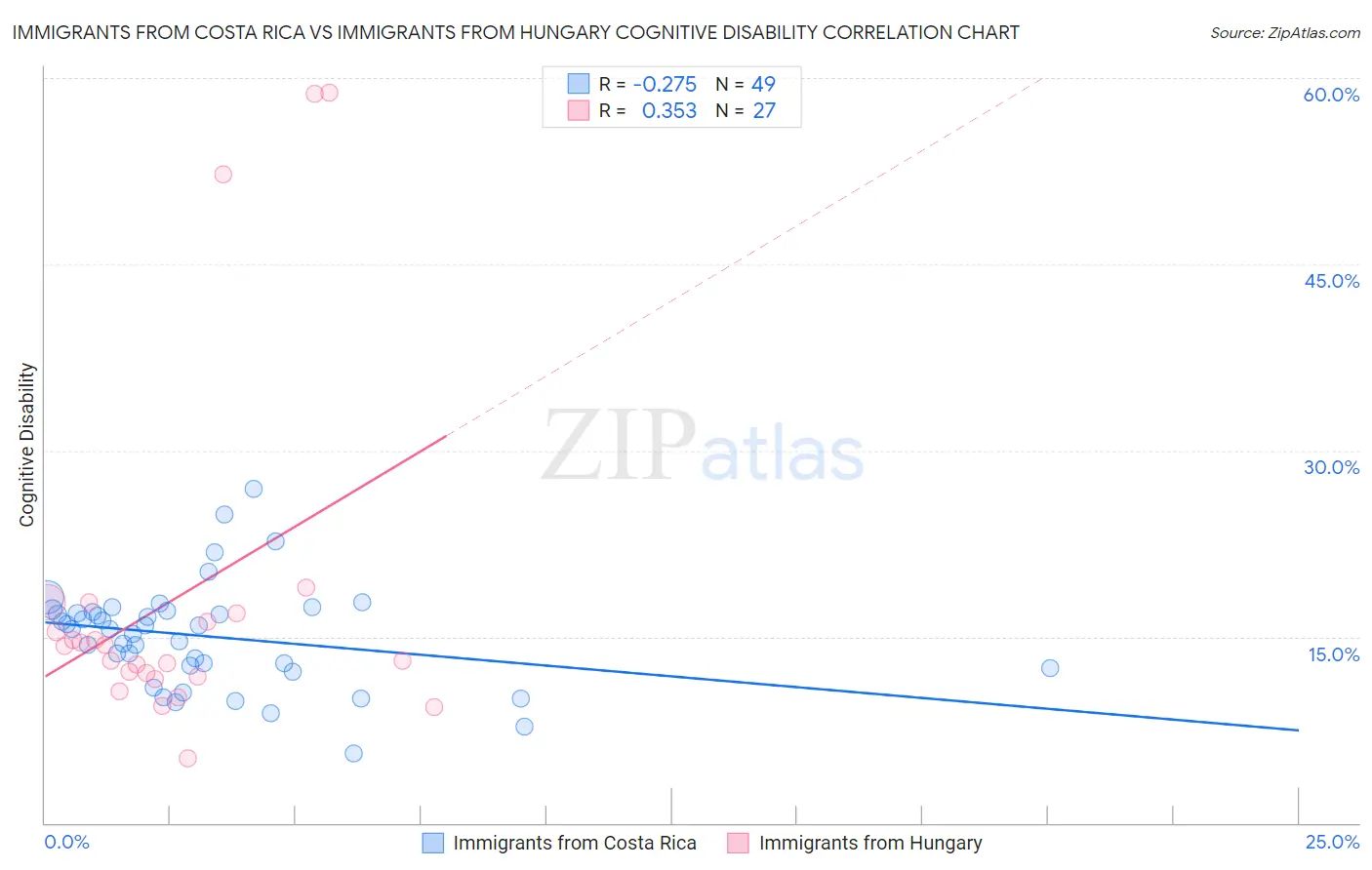 Immigrants from Costa Rica vs Immigrants from Hungary Cognitive Disability